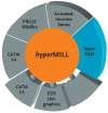 logiciel FAO hyperMILL�